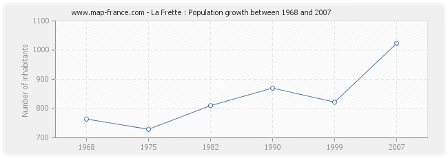 Population La Frette